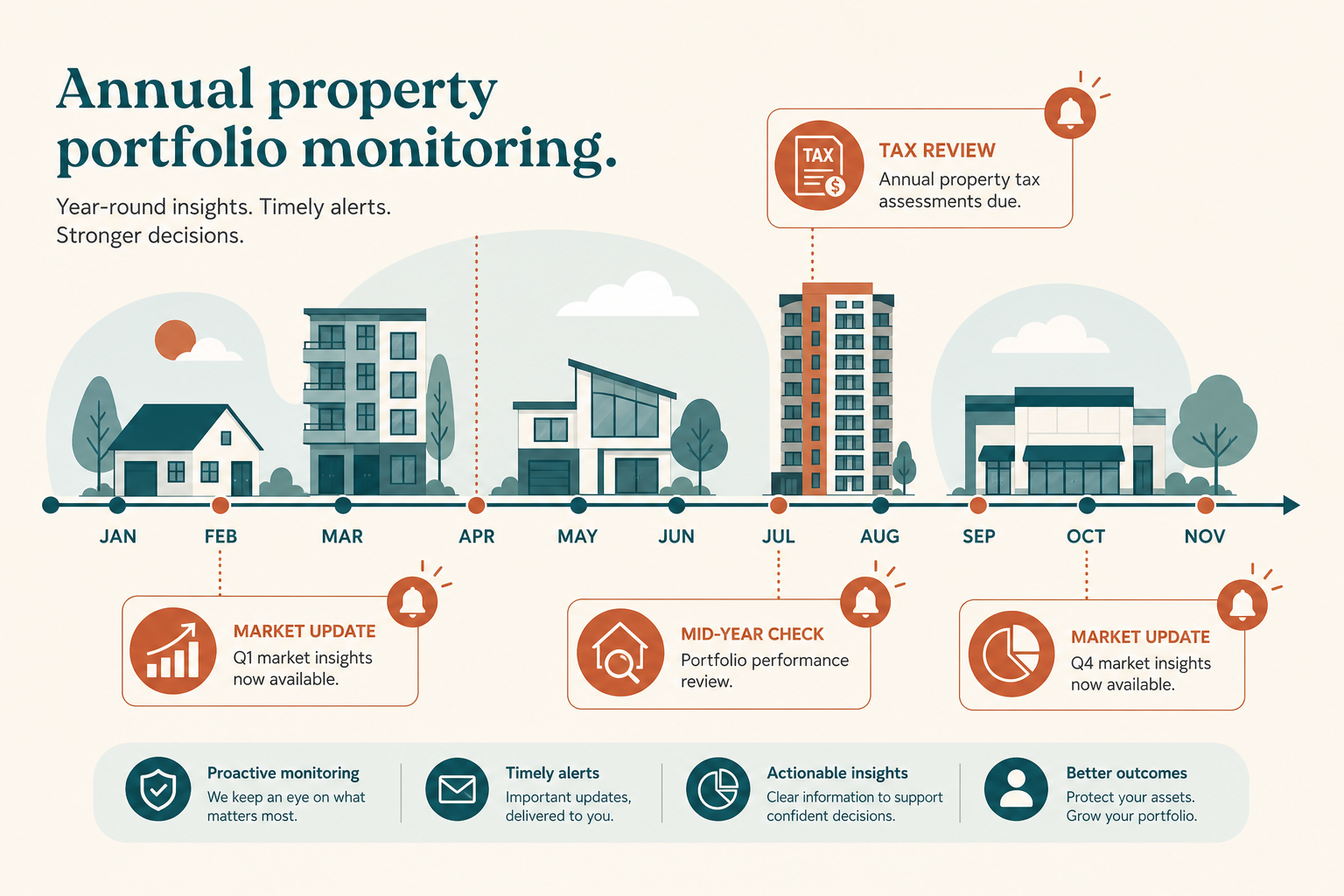 Seguimiento anual del patrimonio inmobiliario